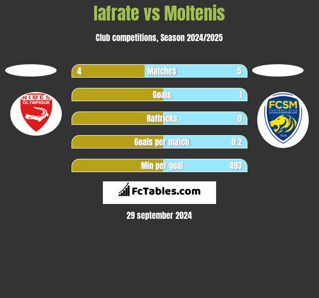 Iafrate vs Moltenis h2h player stats