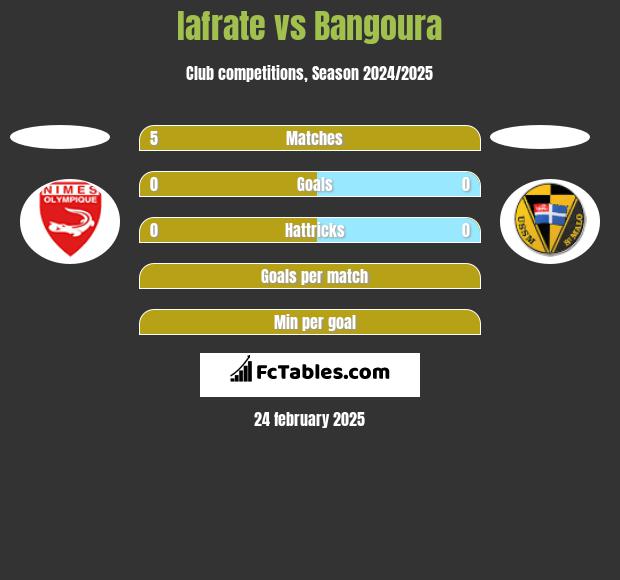 Iafrate vs Bangoura h2h player stats