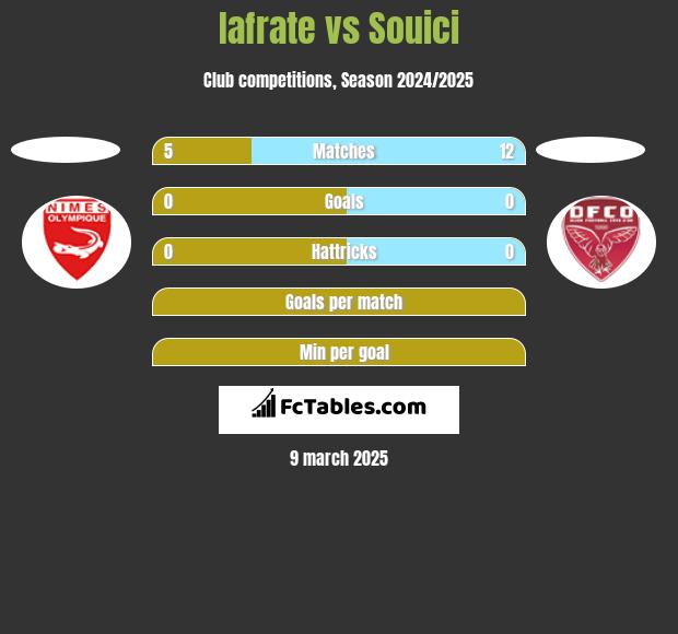 Iafrate vs Souici h2h player stats