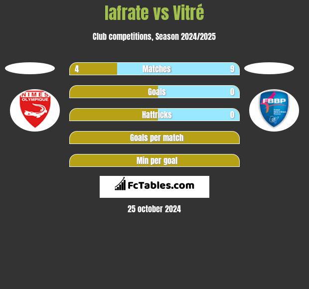 Iafrate vs Vitré h2h player stats