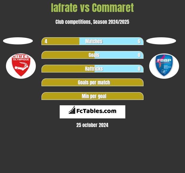 Iafrate vs Commaret h2h player stats