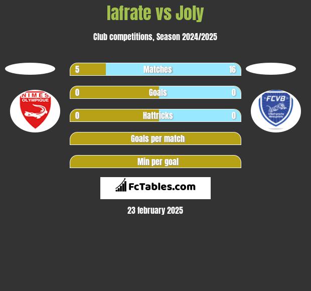 Iafrate vs Joly h2h player stats