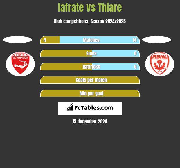 Iafrate vs Thiare h2h player stats