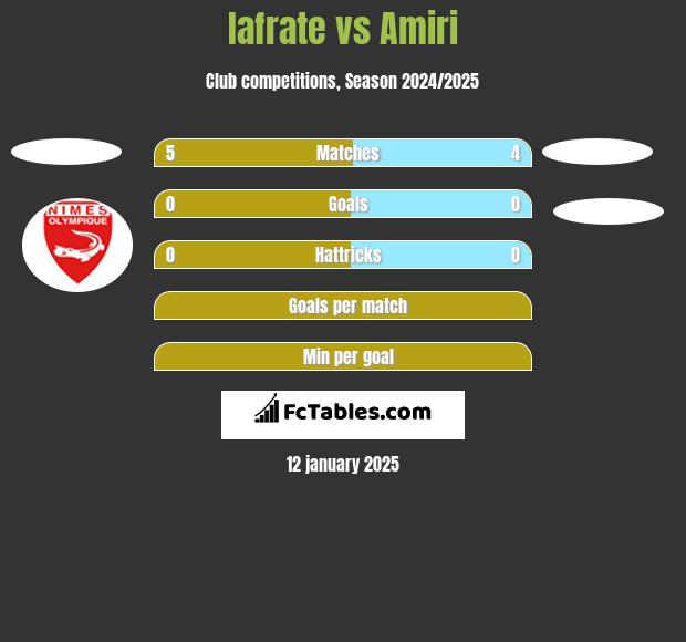 Iafrate vs Amiri h2h player stats