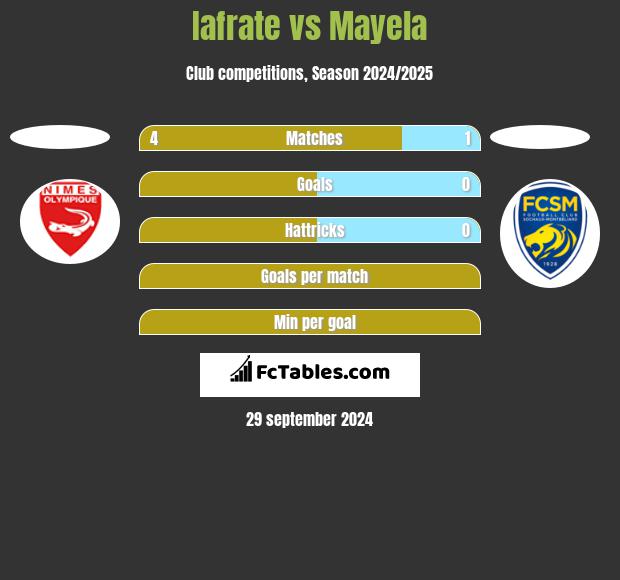 Iafrate vs Mayela h2h player stats