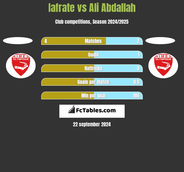 Iafrate vs Ali Abdallah h2h player stats