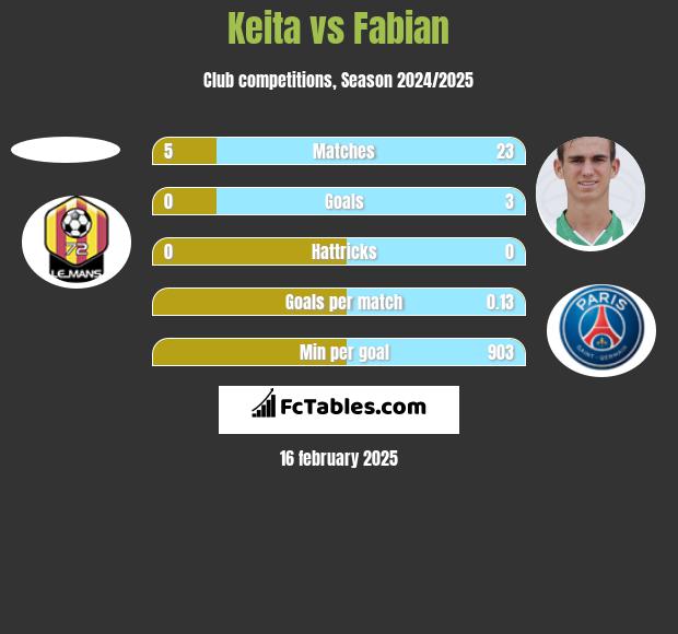 Keita vs Fabian h2h player stats