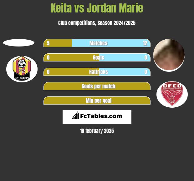 Keita vs Jordan Marie h2h player stats