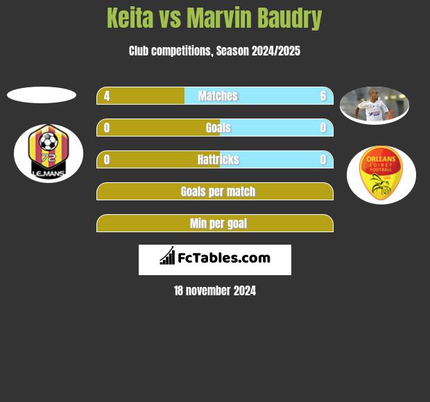 Keita vs Marvin Baudry h2h player stats