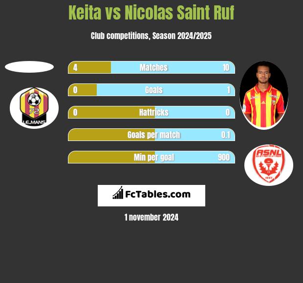 Keita vs Nicolas Saint Ruf h2h player stats