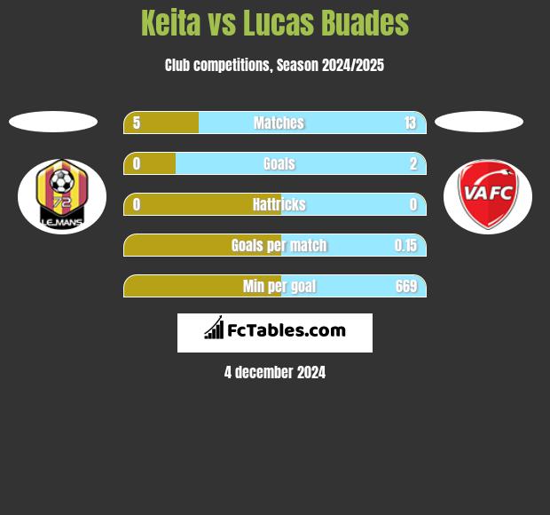 Keita vs Lucas Buades h2h player stats