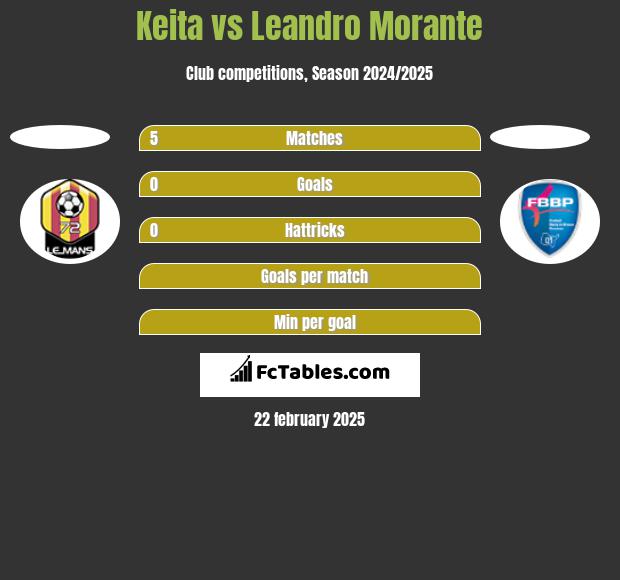 Keita vs Leandro Morante h2h player stats