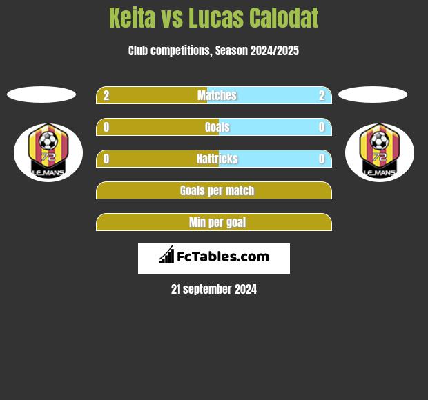 Keita vs Lucas Calodat h2h player stats