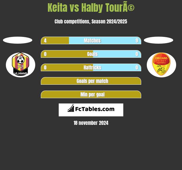 Keita vs Halby TourÃ© h2h player stats