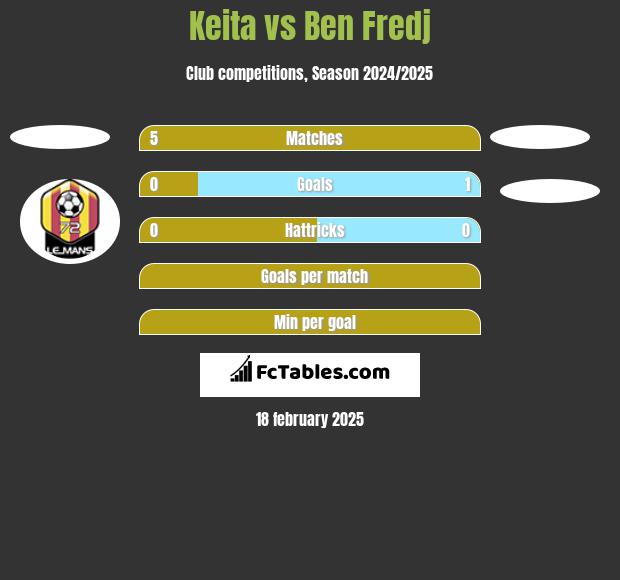 Keita vs Ben Fredj h2h player stats