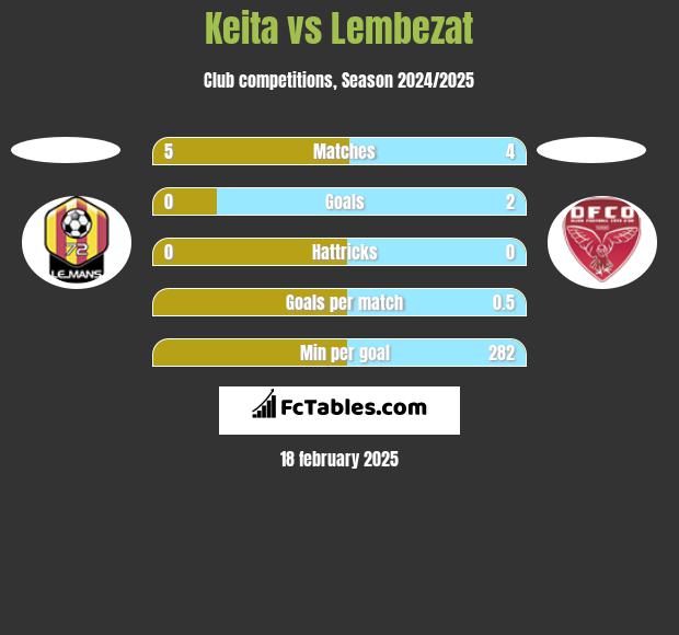 Keita vs Lembezat h2h player stats