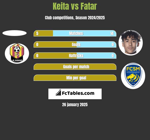 Keita vs Fatar h2h player stats