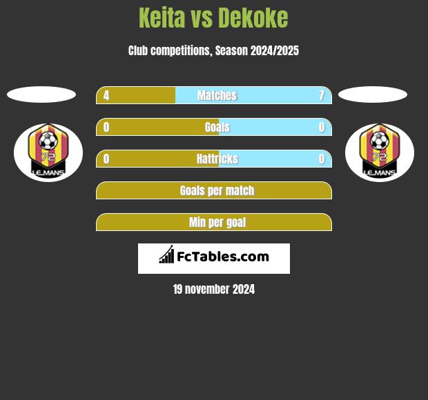 Keita vs Dekoke h2h player stats