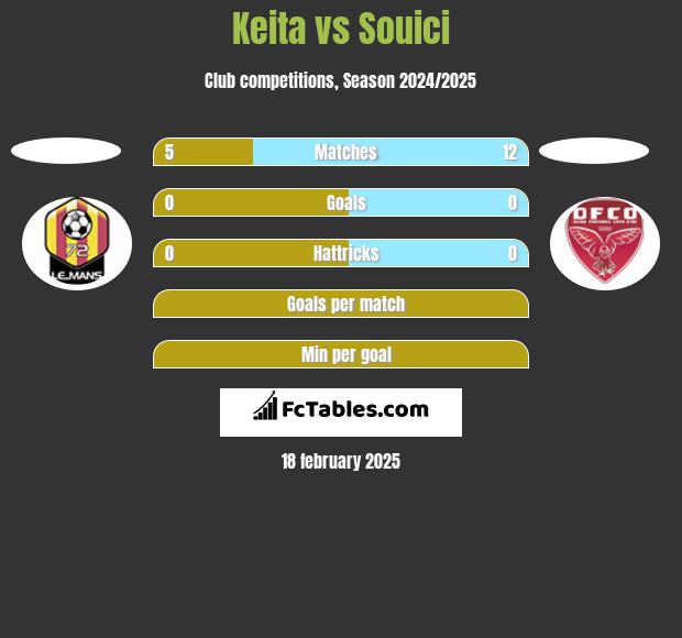 Keita vs Souici h2h player stats