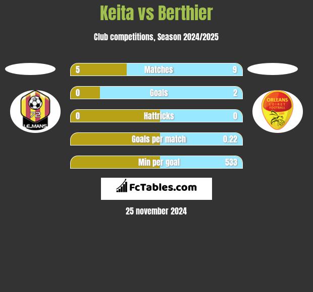 Keita vs Berthier h2h player stats