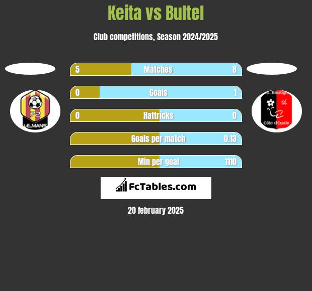 Keita vs Bultel h2h player stats