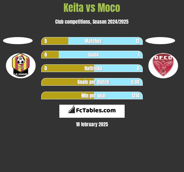 Keita vs Moco h2h player stats