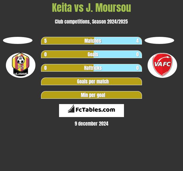 Keita vs J. Moursou h2h player stats