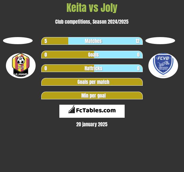 Keita vs Joly h2h player stats