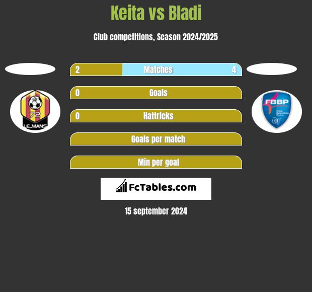 Keita vs Bladi h2h player stats