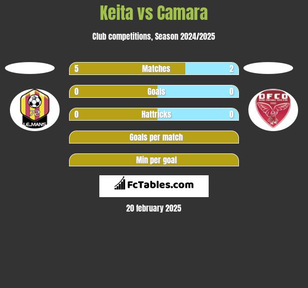 Keita vs Camara h2h player stats