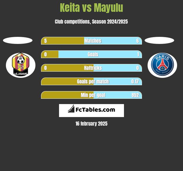 Keita vs Mayulu h2h player stats