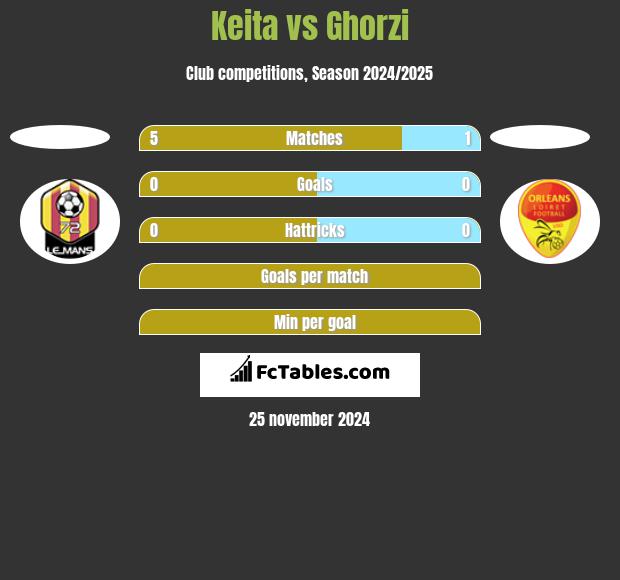 Keita vs Ghorzi h2h player stats