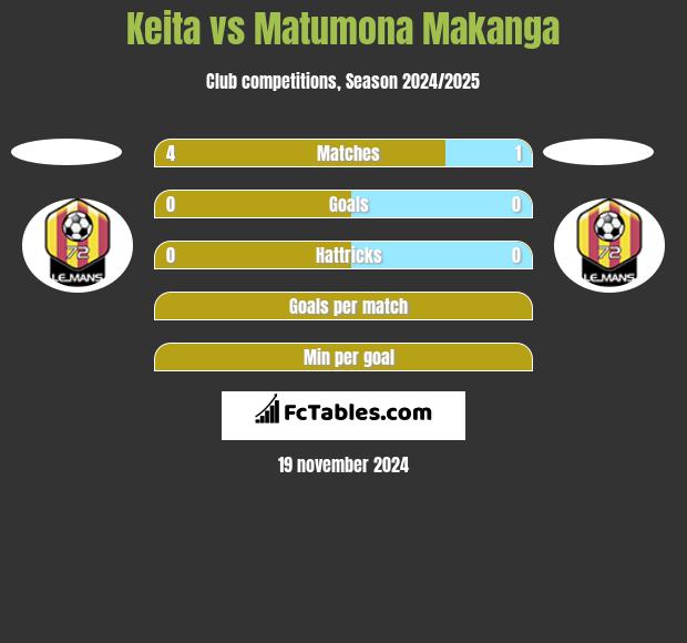 Keita vs Matumona Makanga h2h player stats