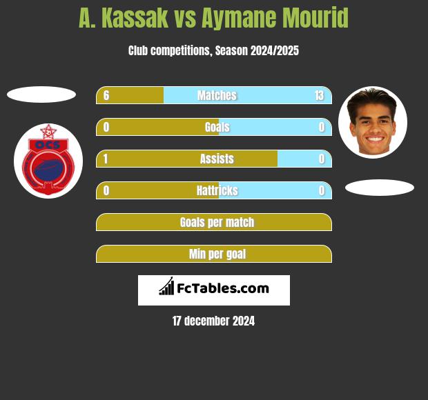 A. Kassak vs Aymane Mourid h2h player stats