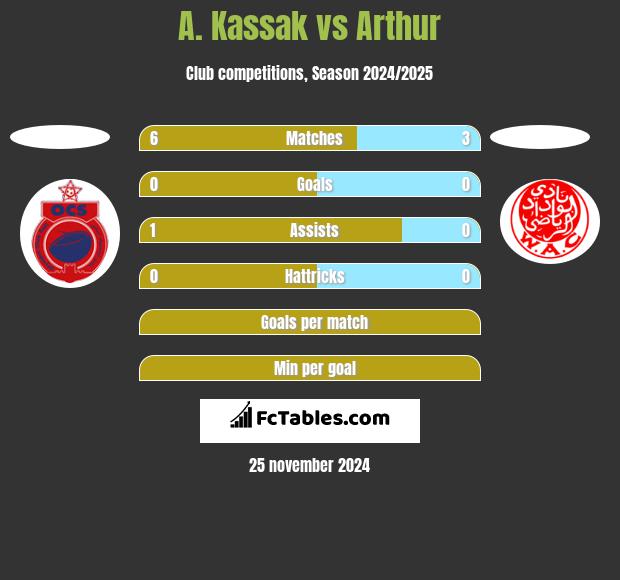 A. Kassak vs Arthur h2h player stats