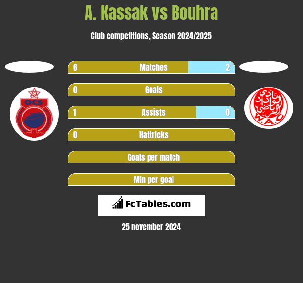 A. Kassak vs Bouhra h2h player stats