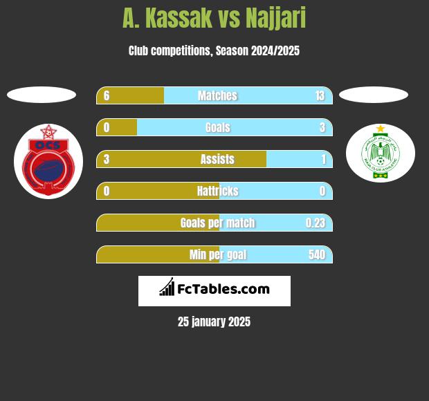 A. Kassak vs Najjari h2h player stats