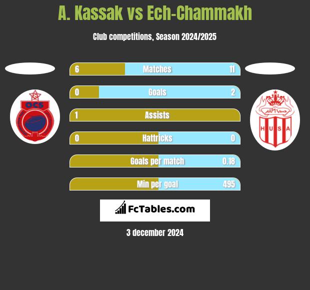 A. Kassak vs Ech-Chammakh h2h player stats