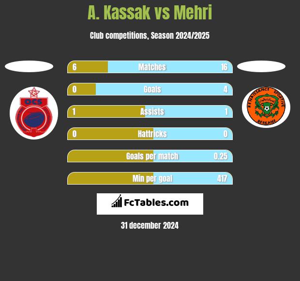 A. Kassak vs Mehri h2h player stats