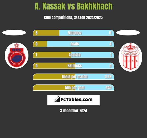 A. Kassak vs Bakhkhach h2h player stats