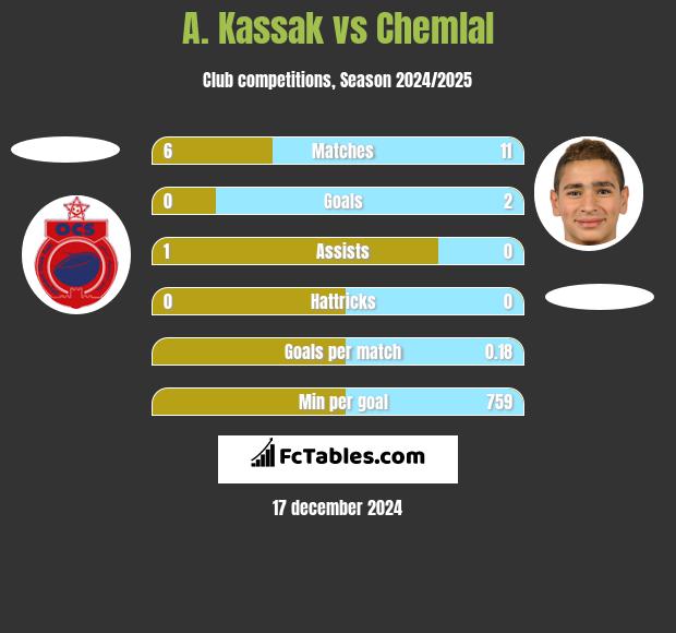 A. Kassak vs Chemlal h2h player stats