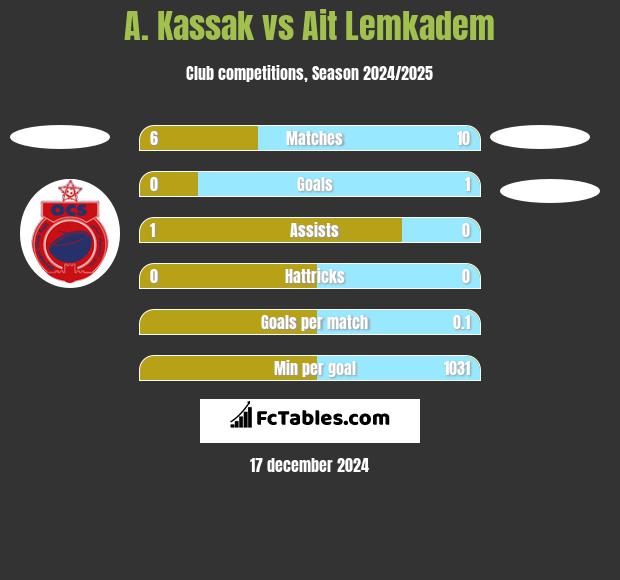 A. Kassak vs Ait Lemkadem h2h player stats