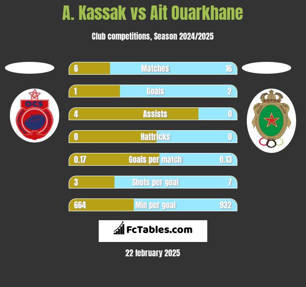 A. Kassak vs Ait Ouarkhane h2h player stats