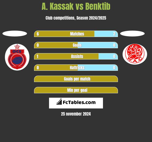 A. Kassak vs Benktib h2h player stats