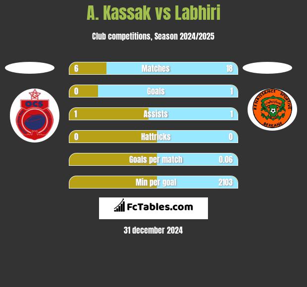 A. Kassak vs Labhiri h2h player stats