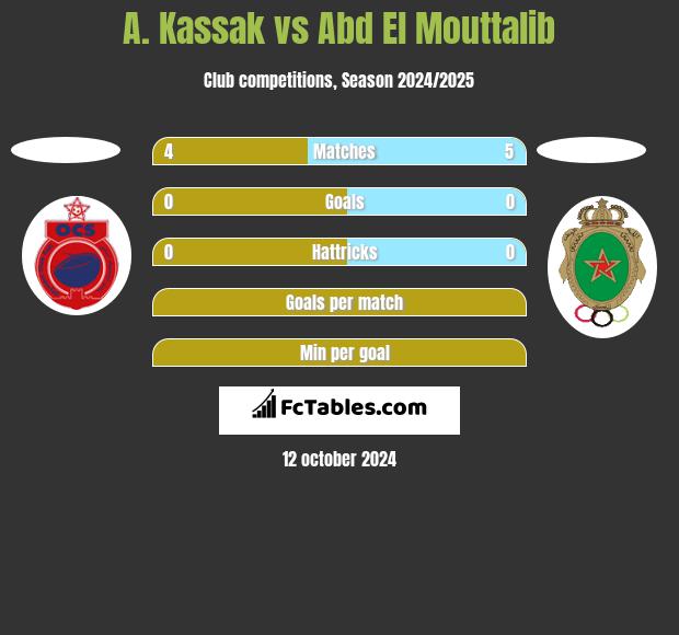 A. Kassak vs Abd El Mouttalib h2h player stats