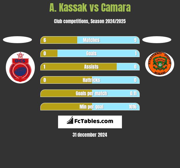 A. Kassak vs Camara h2h player stats