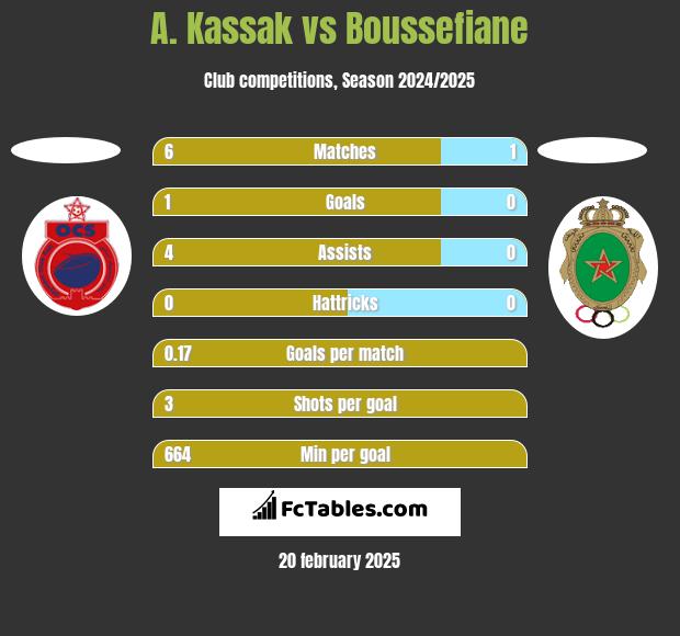 A. Kassak vs Boussefiane h2h player stats