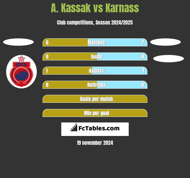 A. Kassak vs Karnass h2h player stats