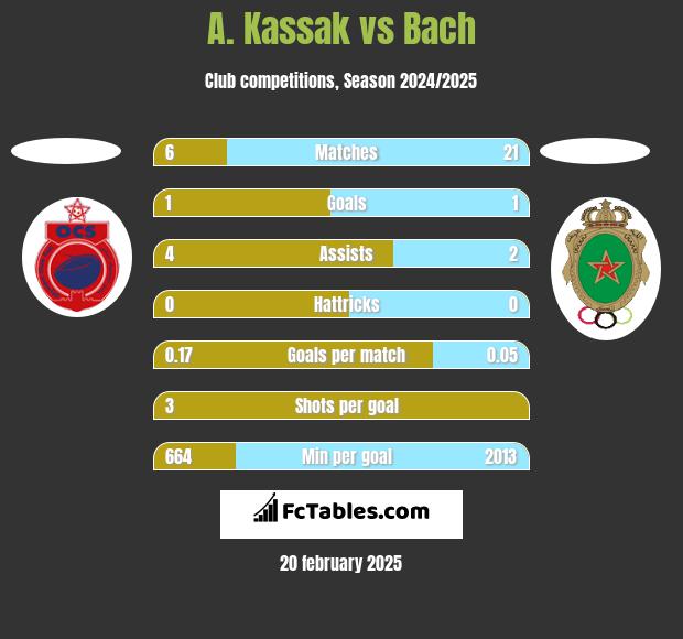 A. Kassak vs Bach h2h player stats